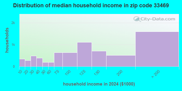 33469 Zip Code (Tequesta, Florida) Profile - homes, apartments, schools ...