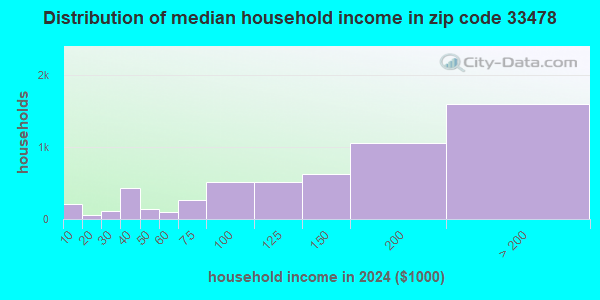 33478 Zip Code (Jupiter Farms, Florida) Profile - homes, apartments ...