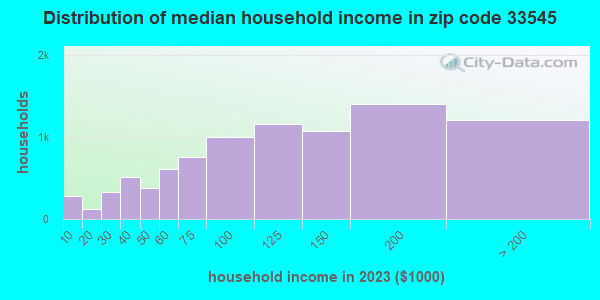 33545-zip-code-pasadena-hills-florida-profile-homes-apartments