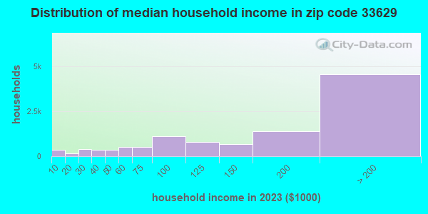 33629 Zip Code (Tampa, Florida) Profile - homes, apartments, schools ...