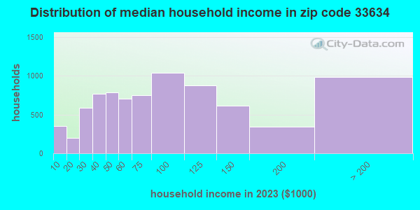 33634 Zip Code (Town 'n' Country, Florida) Profile - homes, apartments ...