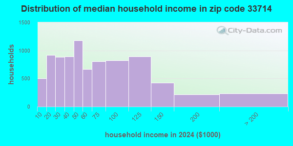 33714 Zip Code (Lealman, Florida) Profile - homes, apartments, schools ...