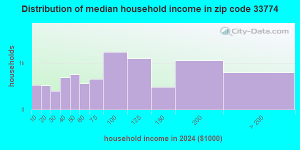 33774 Zip Code (Largo, Florida) Profile - homes, apartments, schools ...