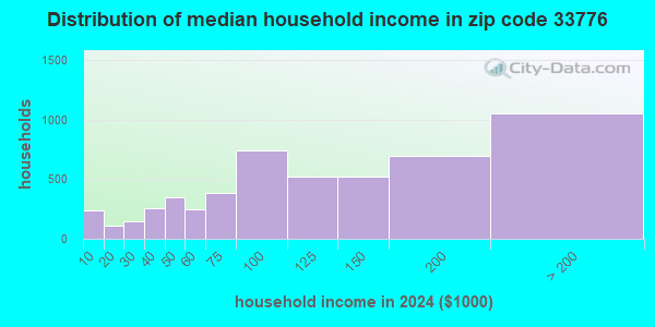 33776 Zip Code (Seminole, Florida) Profile - homes, apartments, schools ...