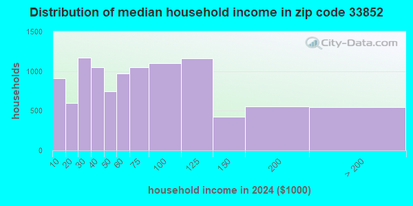 33852 Zip Code (Lake Placid, Florida) Profile - homes, apartments ...