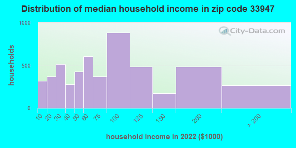 33947-zip-code-rotonda-florida-profile-homes-apartments-schools