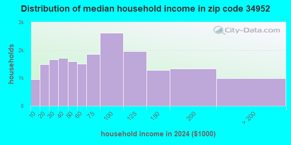 34952 Zip Code (Port St. Lucie, Florida) Profile - homes, apartments ...