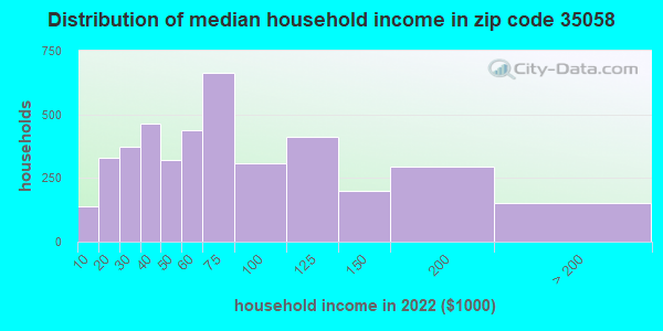 35058 Zip Code Cullman Alabama Profile Homes Apartments Schools Population Income 9554