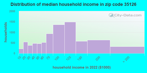 35126 Zip Code Pinson Alabama Profile Homes Apartments Schools   Household Income Distribution 35126 