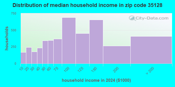 35128 Zip Code (Pell City, Alabama) Profile - homes, apartments ...