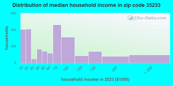 35233 Zip Code (Birmingham, Alabama) Profile - homes, apartments ...