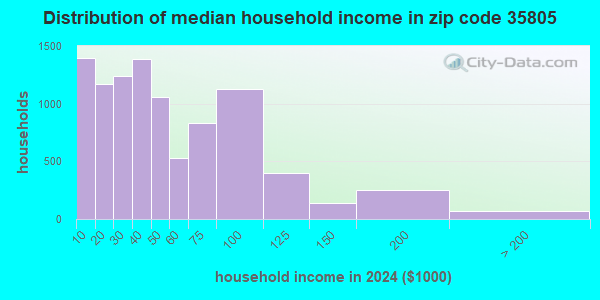 35805 Zip Code (Huntsville, Alabama) Profile - homes, apartments ...