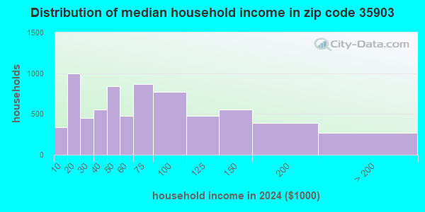35903 Zip Code (Ballplay, Alabama) Profile - homes, apartments, schools ...