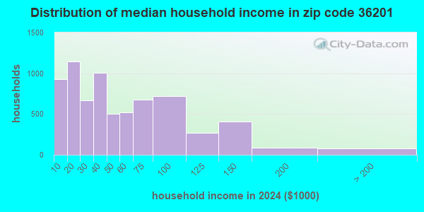 36201 Zip Code (Anniston, Alabama) Profile - homes, apartments, schools ...