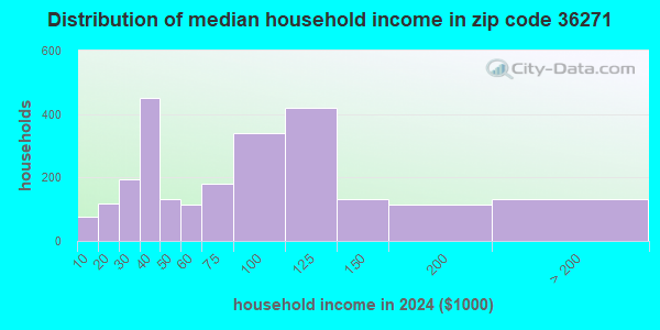 36271 Zip Code (Ohatchee, Alabama) Profile - homes, apartments, schools ...