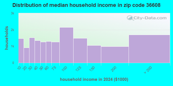 36608 Zip Code (Mobile, Alabama) Profile - homes, apartments, schools ...