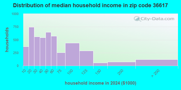 36617 Zip Code (Mobile, Alabama) Profile - homes, apartments, schools ...