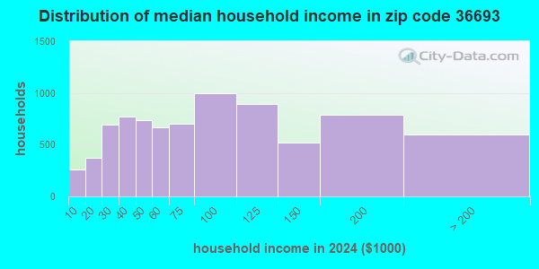 36693 Zip Code (Mobile, Alabama) Profile - homes, apartments, schools ...