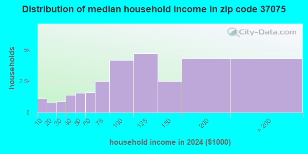 37075 Zip Code (Hendersonville, Tennessee) Profile - homes, apartments ...