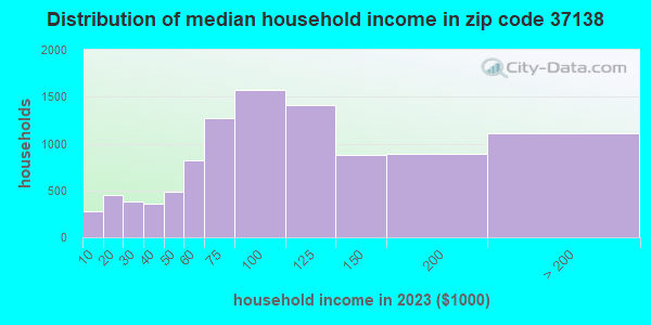 37138 Zip Code (Nashville-Davidson, Tennessee) Profile - homes ...
