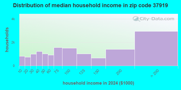 37919 Zip Code (Knoxville, Tennessee) Profile - homes, apartments ...