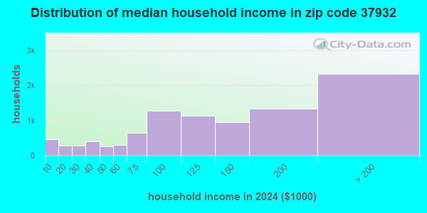 37932 Zip Code (Farragut, Tennessee) Profile - homes, apartments ...