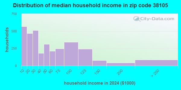 38105 Zip Code (Memphis, Tennessee) Profile - homes, apartments ...