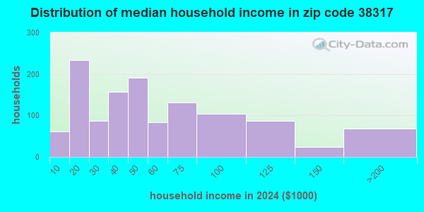 38317 Zip Code (Bruceton, Tennessee) Profile - homes, apartments ...