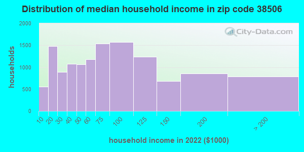 38506 Zip Code Cookeville Tennessee Profile Homes Apartments Schools Population Income 9448