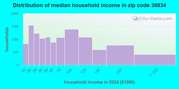 38834 Zip Code (Corinth, Mississippi) Profile - homes, apartments ...