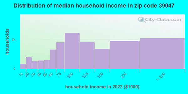 39047 Zip Code Flowood Mississippi Profile Homes Apartments Schools Population Income 4044