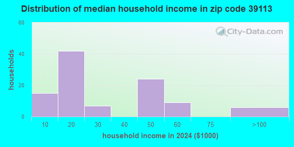 39113 Zip Code (Mayersville, Mississippi) Profile - homes, apartments ...