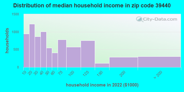 39440 Zip Code Laurel Mississippi Profile Homes Apartments Schools Population Income 1228