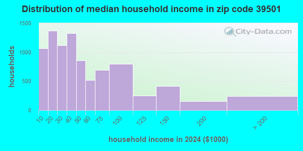 39501 Zip Code (Gulfport, Mississippi) Profile - homes, apartments ...