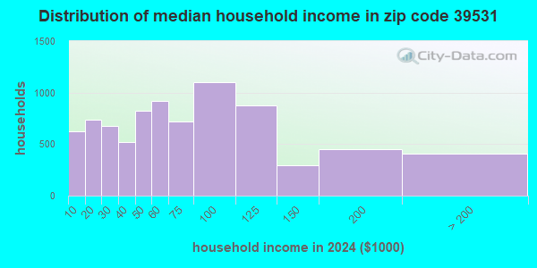 39531 Zip Code (Biloxi, Mississippi) Profile - homes, apartments ...