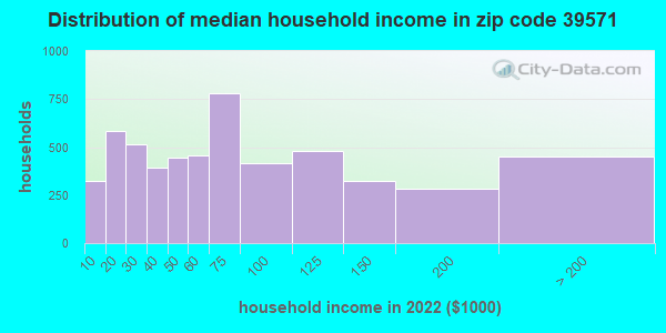 39571-zip-code-pass-christian-mississippi-profile-homes