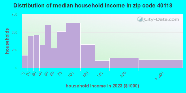 40118 Zip Code (Hollyvilla, Kentucky) Profile - homes, apartments ...