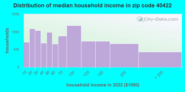 40422-zip-code-danville-kentucky-profile-homes-apartments