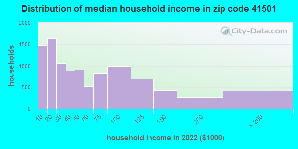 41501-zip-code-pikeville-kentucky-profile-homes-apartments-schools-population-income