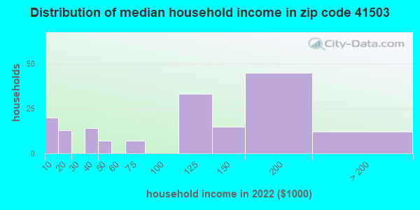 41503-zip-code-kentucky-profile-homes-apartments-schools-population-income-averages