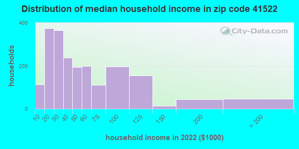 zip code 41522