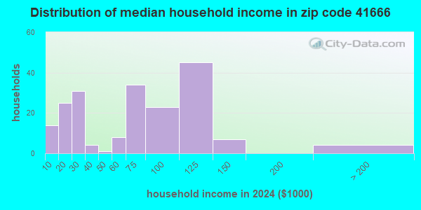 41666 Zip Code (Wayland, Kentucky) Profile - homes, apartments, schools ...