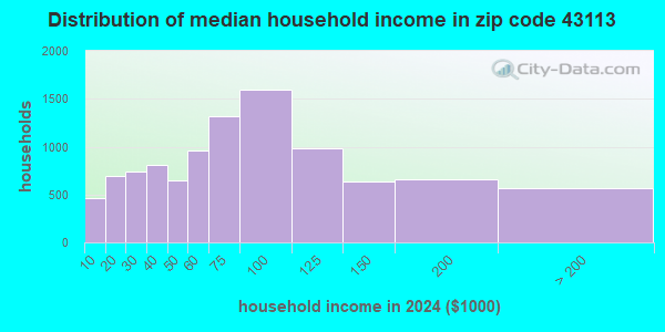43113 Zip Code (Circleville, Ohio) Profile - homes, apartments, schools ...