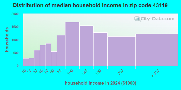 43119 Zip Code (Columbus, Ohio) Profile - homes, apartments, schools ...