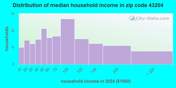 43204 Zip Code (Columbus, Ohio) Profile - homes, apartments, schools ...