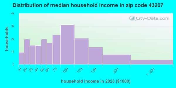 43207 Zip Code (Columbus, Ohio) Profile - homes, apartments, schools ...