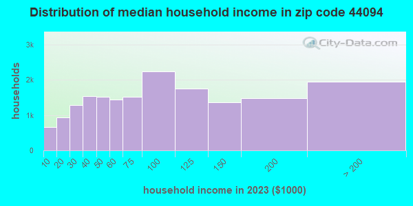 44094 Zip Code (Kirtland, Ohio) Profile - homes, apartments, schools ...