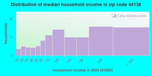 44136 Zip Code (Strongsville, Ohio) Profile - homes, apartments ...