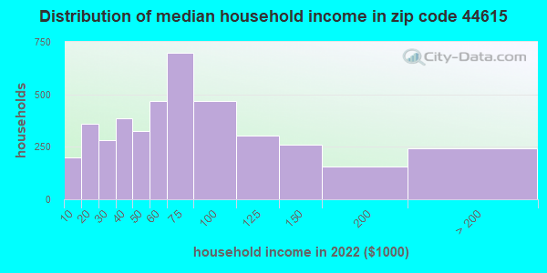 44615-zip-code-carrollton-ohio-profile-homes-apartments-schools