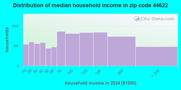 44622 Zip Code (Dover, Ohio) Profile - homes, apartments, schools ...